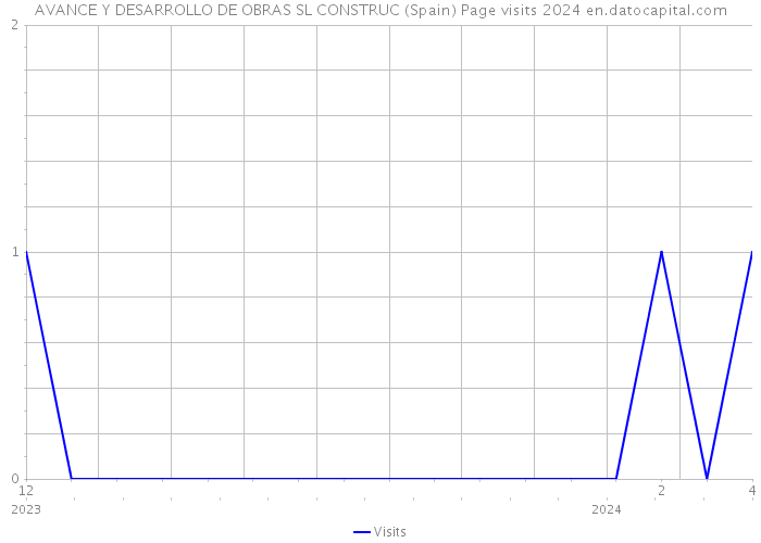 AVANCE Y DESARROLLO DE OBRAS SL CONSTRUC (Spain) Page visits 2024 