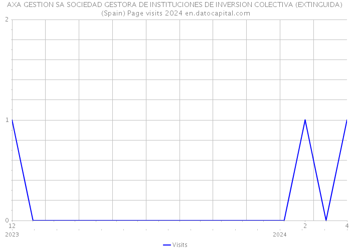 AXA GESTION SA SOCIEDAD GESTORA DE INSTITUCIONES DE INVERSION COLECTIVA (EXTINGUIDA) (Spain) Page visits 2024 