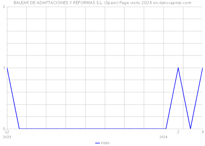 BALEAR DE ADAPTACIONES Y REFORMAS S.L. (Spain) Page visits 2024 