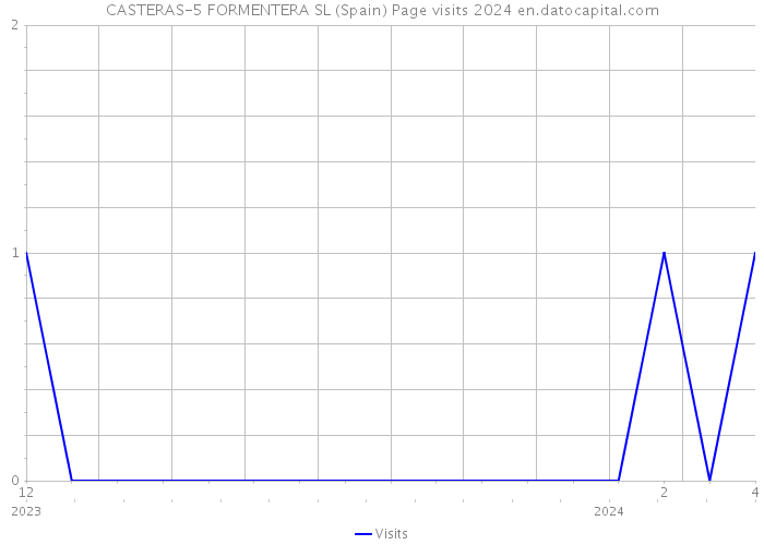 CASTERAS-5 FORMENTERA SL (Spain) Page visits 2024 