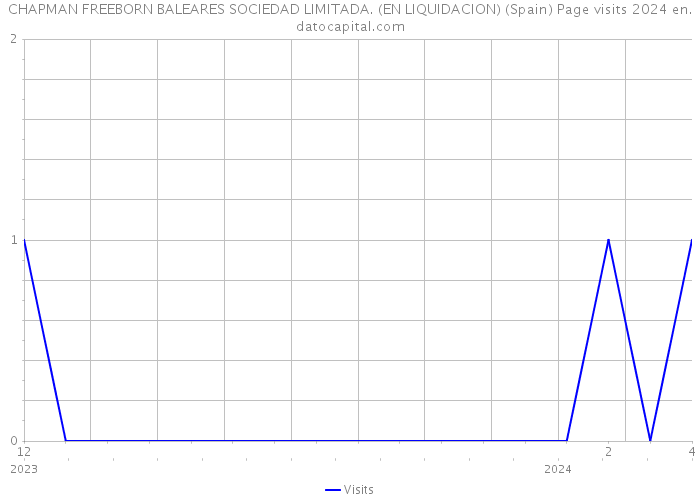 CHAPMAN FREEBORN BALEARES SOCIEDAD LIMITADA. (EN LIQUIDACION) (Spain) Page visits 2024 