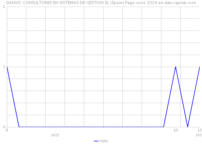DANVIC CONSULTORES EN SISTEMAS DE GESTION SL (Spain) Page visits 2024 