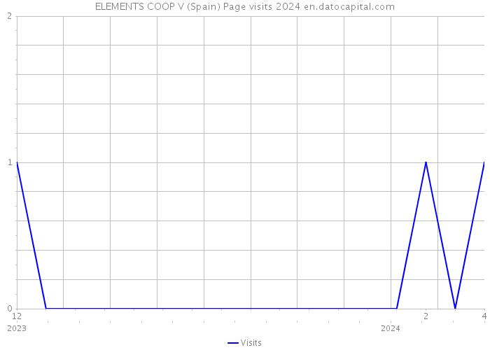 ELEMENTS COOP V (Spain) Page visits 2024 