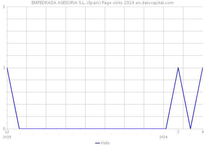 EMPEDRADA ASESORIA S.L. (Spain) Page visits 2024 