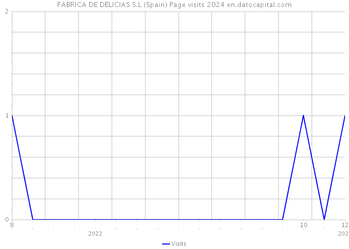 FABRICA DE DELICIAS S.L (Spain) Page visits 2024 