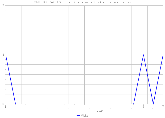 FONT HORRACH SL (Spain) Page visits 2024 