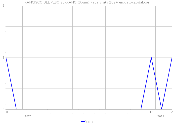 FRANCISCO DEL PESO SERRANO (Spain) Page visits 2024 