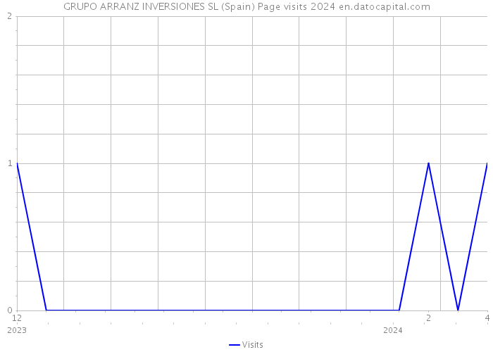 GRUPO ARRANZ INVERSIONES SL (Spain) Page visits 2024 