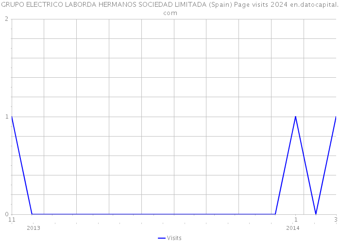 GRUPO ELECTRICO LABORDA HERMANOS SOCIEDAD LIMITADA (Spain) Page visits 2024 