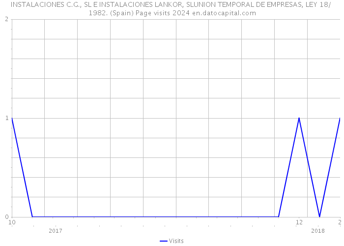 INSTALACIONES C.G., SL E INSTALACIONES LANKOR, SLUNION TEMPORAL DE EMPRESAS, LEY 18/ 1982. (Spain) Page visits 2024 