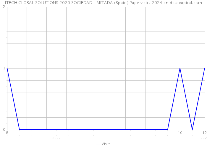 ITECH GLOBAL SOLUTIONS 2020 SOCIEDAD LIMITADA (Spain) Page visits 2024 