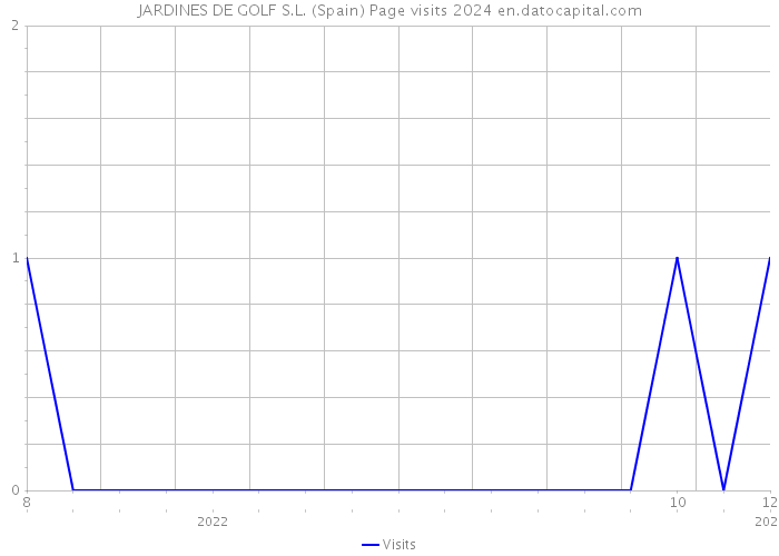 JARDINES DE GOLF S.L. (Spain) Page visits 2024 