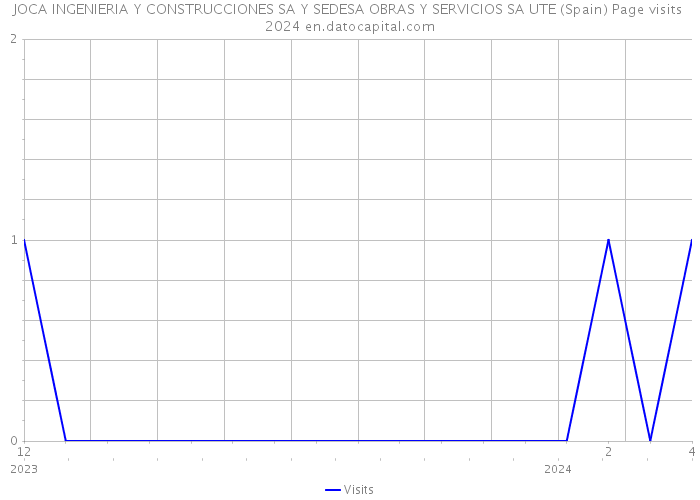 JOCA INGENIERIA Y CONSTRUCCIONES SA Y SEDESA OBRAS Y SERVICIOS SA UTE (Spain) Page visits 2024 