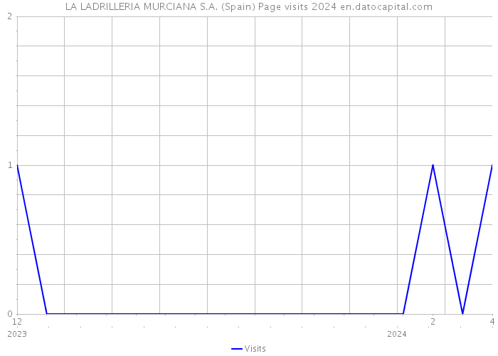 LA LADRILLERIA MURCIANA S.A. (Spain) Page visits 2024 