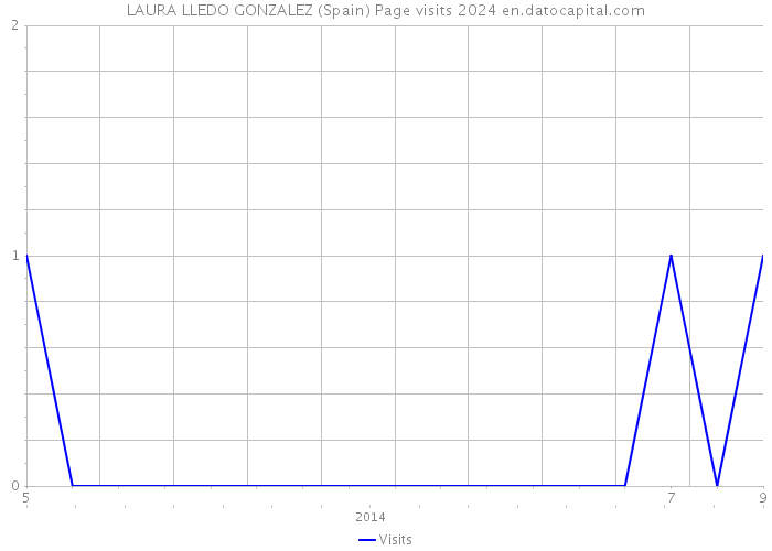 LAURA LLEDO GONZALEZ (Spain) Page visits 2024 