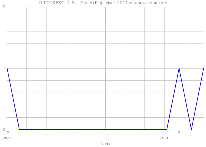 LL PONS ESTUDI S.L. (Spain) Page visits 2024 