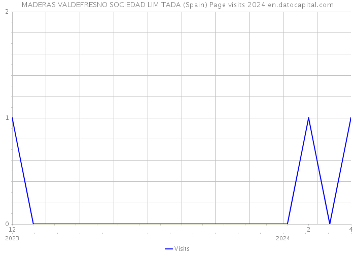 MADERAS VALDEFRESNO SOCIEDAD LIMITADA (Spain) Page visits 2024 