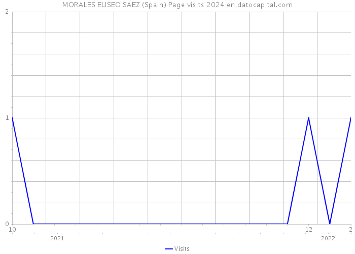 MORALES ELISEO SAEZ (Spain) Page visits 2024 