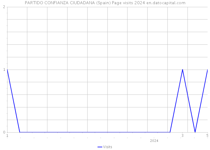 PARTIDO CONFIANZA CIUDADANA (Spain) Page visits 2024 