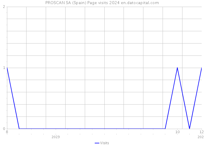 PROSCAN SA (Spain) Page visits 2024 