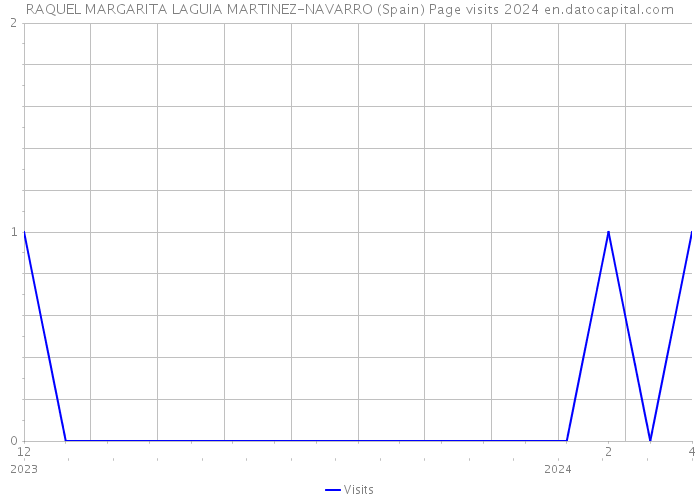 RAQUEL MARGARITA LAGUIA MARTINEZ-NAVARRO (Spain) Page visits 2024 