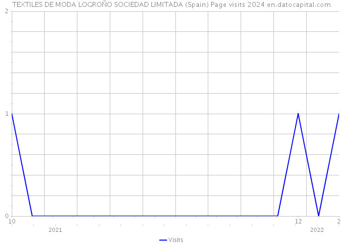 TEXTILES DE MODA LOGROÑO SOCIEDAD LIMITADA (Spain) Page visits 2024 