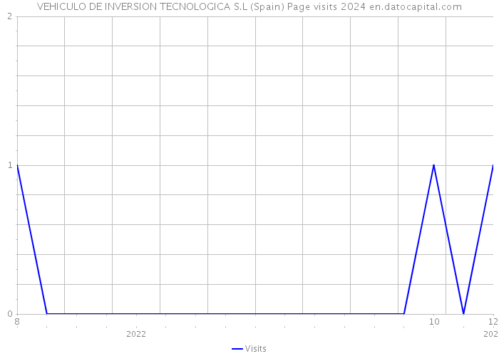 VEHICULO DE INVERSION TECNOLOGICA S.L (Spain) Page visits 2024 