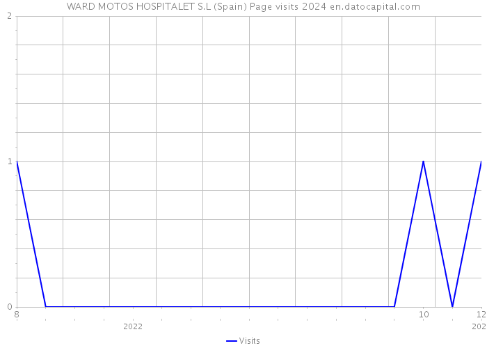 WARD MOTOS HOSPITALET S.L (Spain) Page visits 2024 