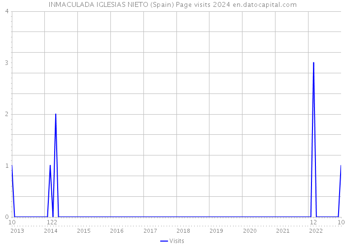 INMACULADA IGLESIAS NIETO (Spain) Page visits 2024 