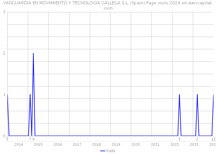 VANGUARDIA EN MOVIMIENTO Y TECNOLOGIA GALLEGA S.L. (Spain) Page visits 2024 