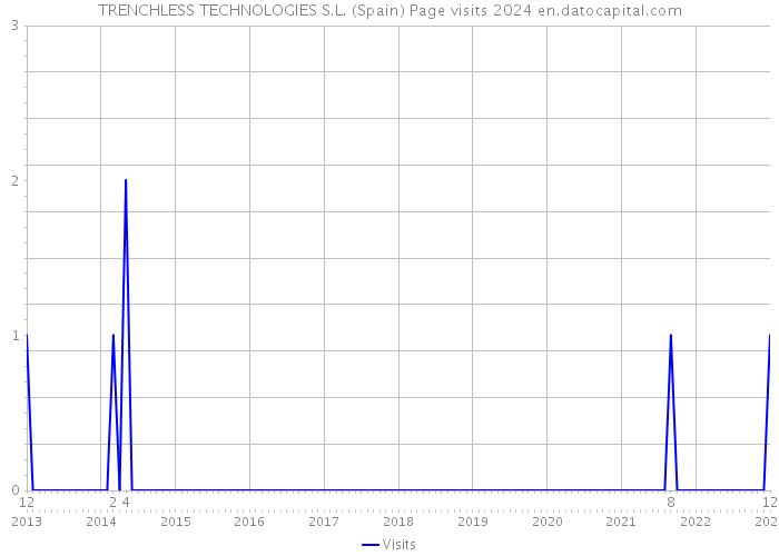 TRENCHLESS TECHNOLOGIES S.L. (Spain) Page visits 2024 