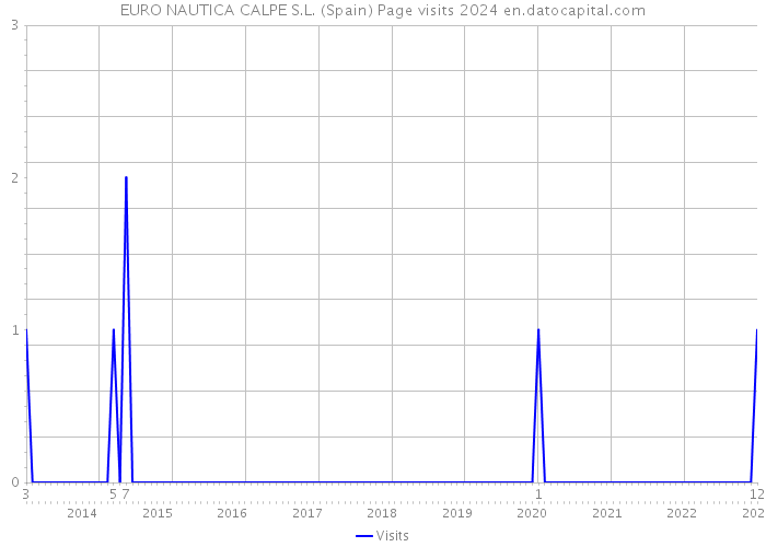 EURO NAUTICA CALPE S.L. (Spain) Page visits 2024 