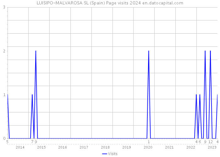 LUISIPO-MALVAROSA SL (Spain) Page visits 2024 