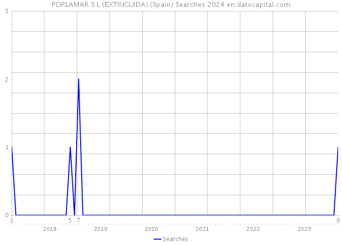 PORLAMAR S L (EXTINGUIDA) (Spain) Searches 2024 