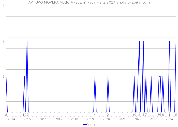 ARTURO MORERA VELICIA (Spain) Page visits 2024 