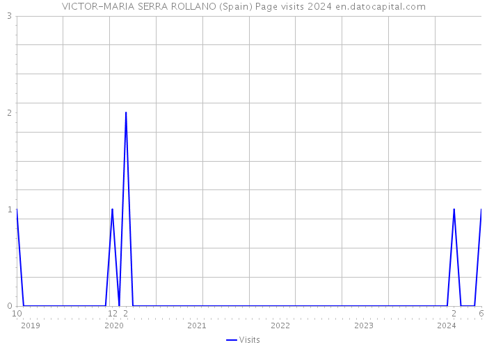 VICTOR-MARIA SERRA ROLLANO (Spain) Page visits 2024 