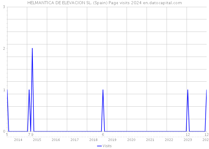 HELMANTICA DE ELEVACION SL. (Spain) Page visits 2024 
