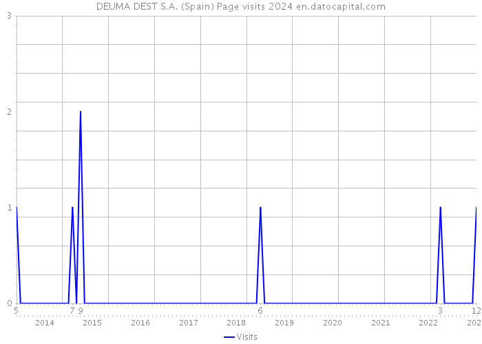 DEUMA DEST S.A. (Spain) Page visits 2024 