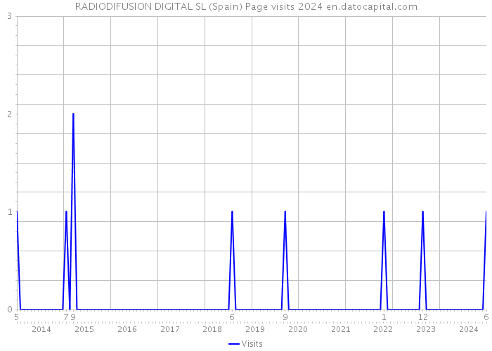 RADIODIFUSION DIGITAL SL (Spain) Page visits 2024 