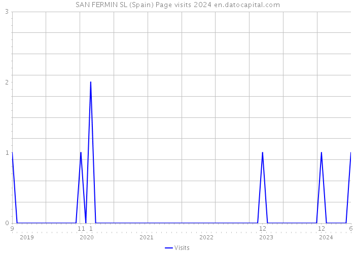 SAN FERMIN SL (Spain) Page visits 2024 