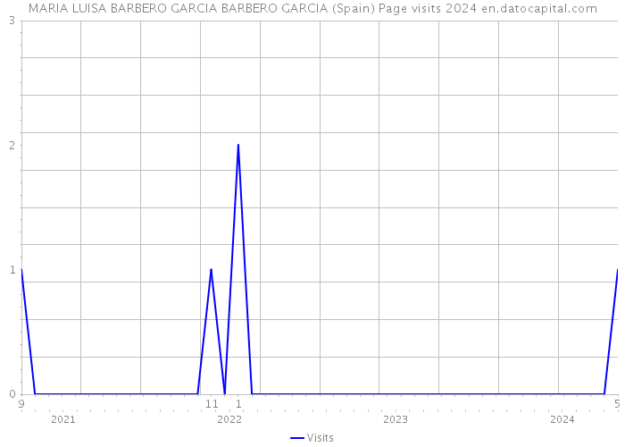 MARIA LUISA BARBERO GARCIA BARBERO GARCIA (Spain) Page visits 2024 