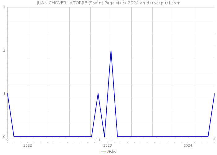 JUAN CHOVER LATORRE (Spain) Page visits 2024 