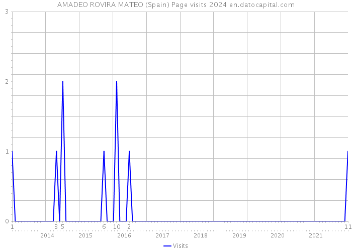 AMADEO ROVIRA MATEO (Spain) Page visits 2024 
