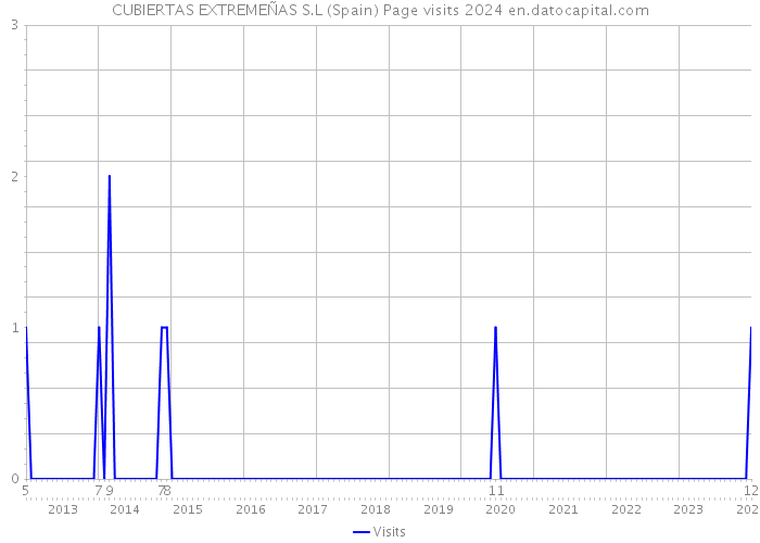 CUBIERTAS EXTREMEÑAS S.L (Spain) Page visits 2024 