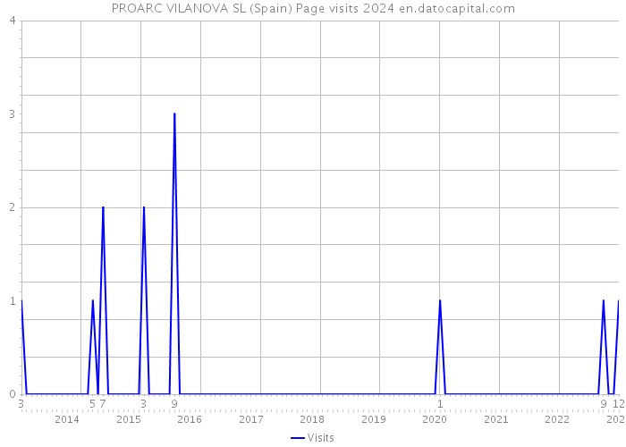 PROARC VILANOVA SL (Spain) Page visits 2024 