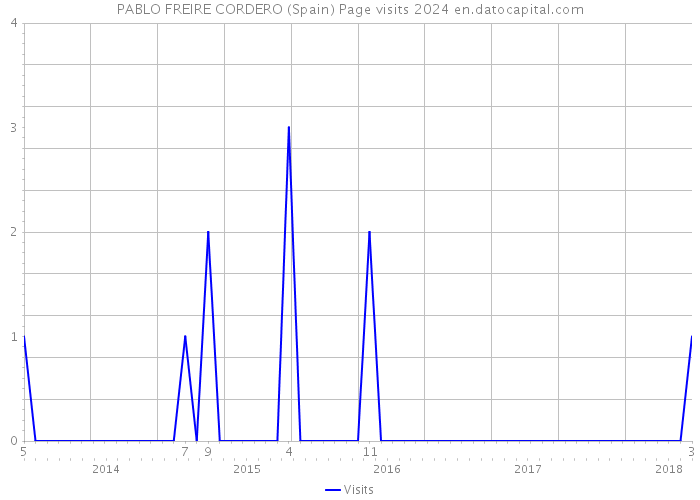 PABLO FREIRE CORDERO (Spain) Page visits 2024 