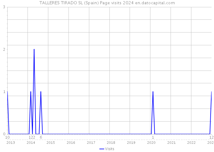 TALLERES TIRADO SL (Spain) Page visits 2024 