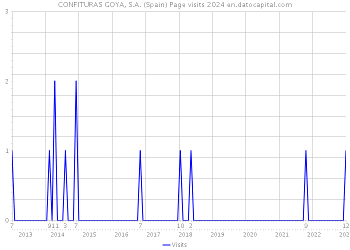 CONFITURAS GOYA, S.A. (Spain) Page visits 2024 