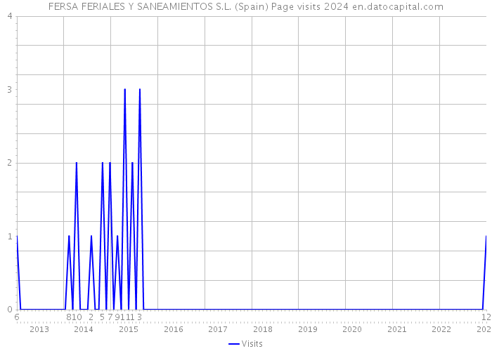 FERSA FERIALES Y SANEAMIENTOS S.L. (Spain) Page visits 2024 