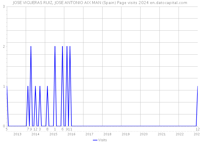 JOSE VIGUERAS RUIZ, JOSE ANTONIO AIX MAN (Spain) Page visits 2024 